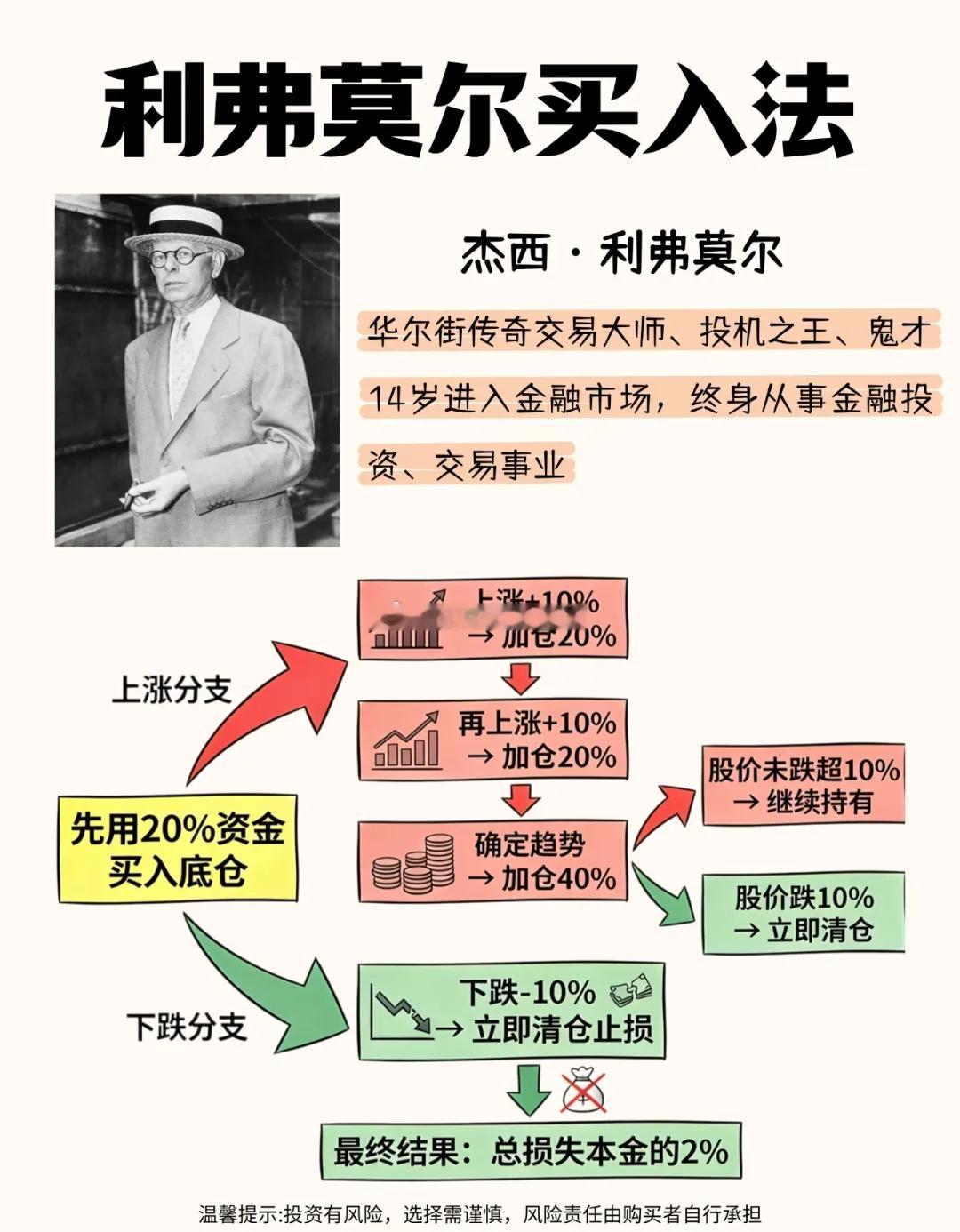 这是华尔街传奇交易大师利弗莫尔的经典买入法，用“试错+顺势加仓+严格止损”的思路