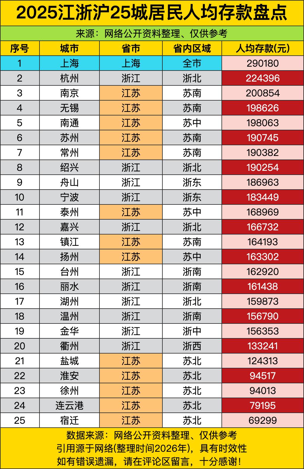 上海以29万的断层优势稳居第一，把周边一众小弟远远甩在了身后。不少人之前还以为江