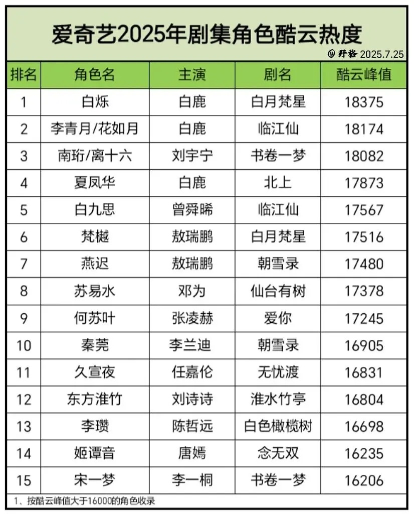 🥝今年己播剧多维度数据汇总表📊 ​​​