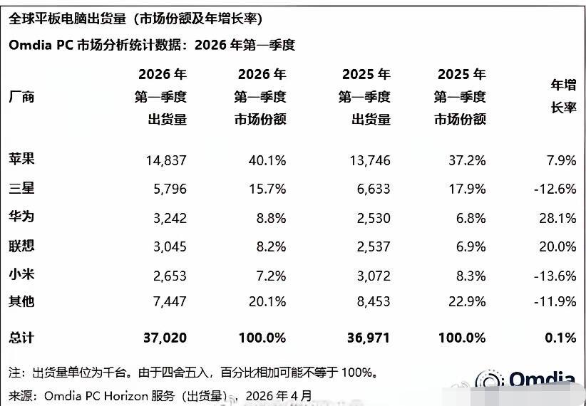 2026年Q1:华为稳居国内平板出货量第一！根据知名数据机构：IDC Quart