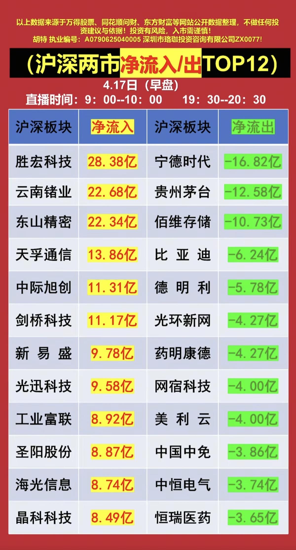 4.17周五   主力大资金抢筹+人气榜！

资金抢筹焦点：
1.储能电池+算力