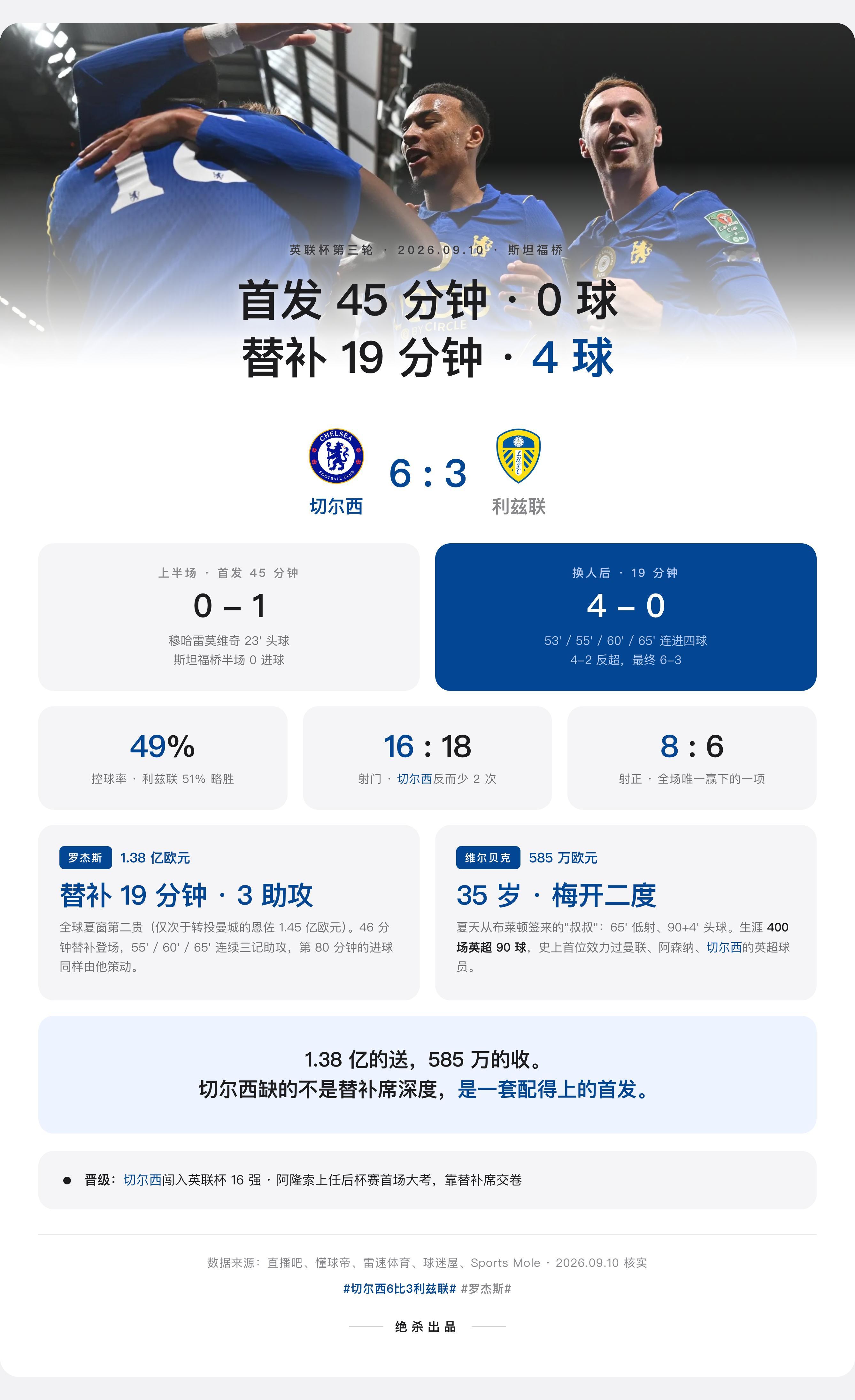 知耻后勇！切尔西6比3利兹联 上半场一无是处，下半场绝地反击；1.38亿欧元的罗