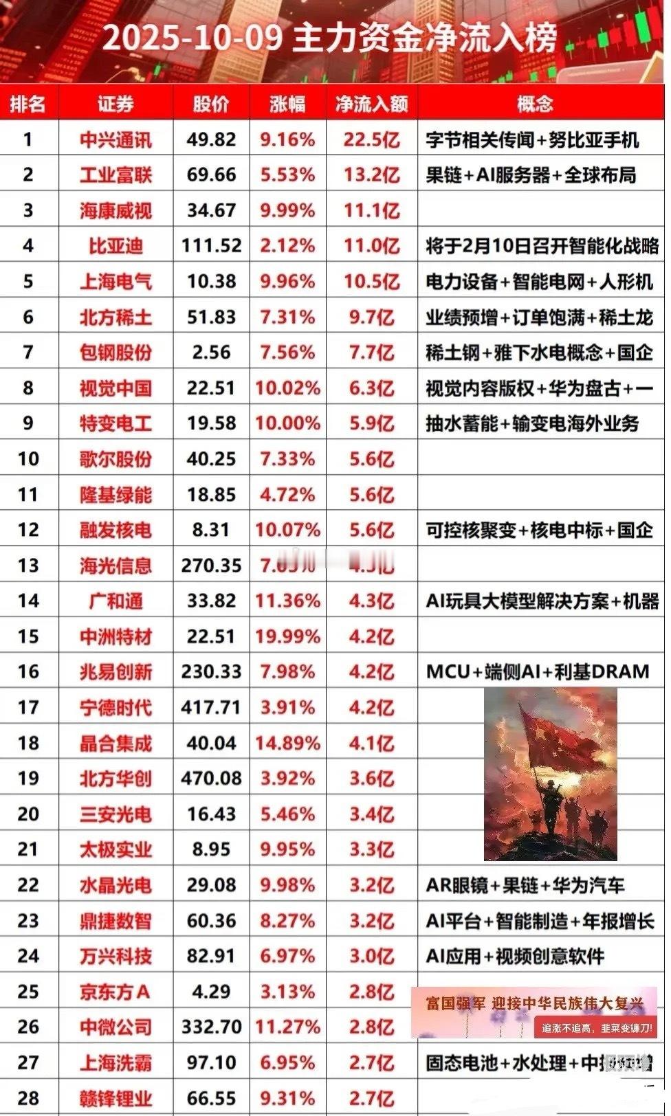 今日主力资金净流入榜 ​​​