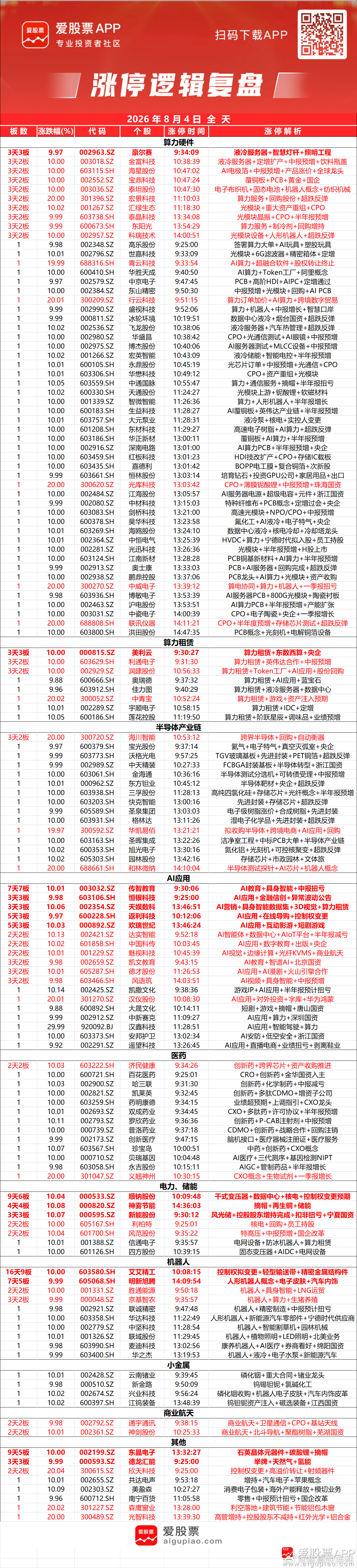 a股收评 【创业板指放量大涨5.64%、科创50涨4.09% 算力硬件集体爆发】