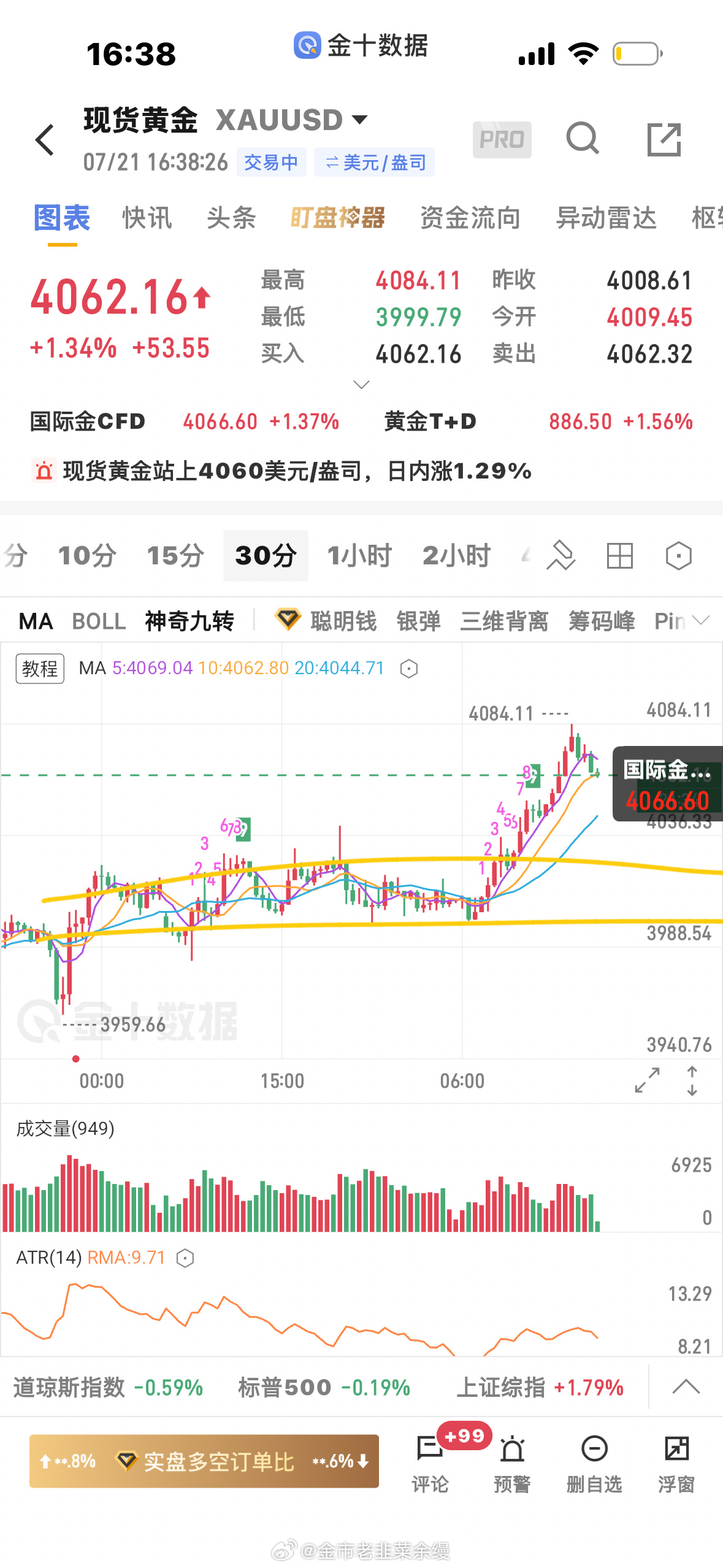 黄金  行情符合预判来到4080附近承压，但已突破4040附近，如今4040附近