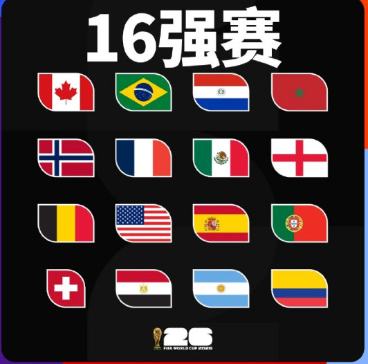 【最新世界杯夺冠赔率】7月4日，美加墨世界杯1/16决赛结束，16强队伍产生。赛