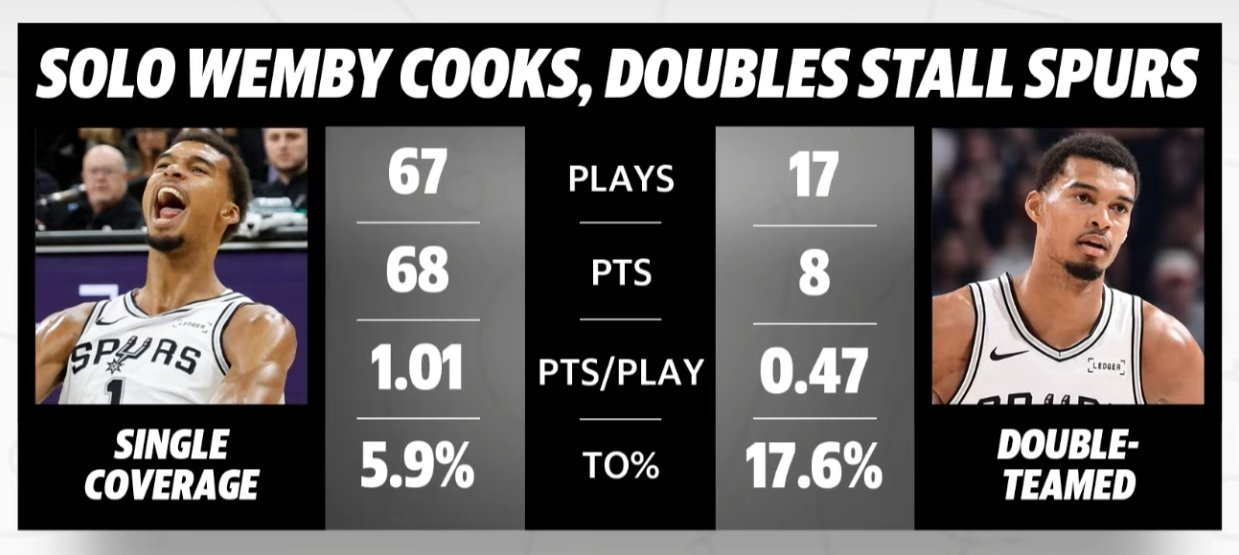 包夹文班亚马是最有效的防守方式nba ​​​