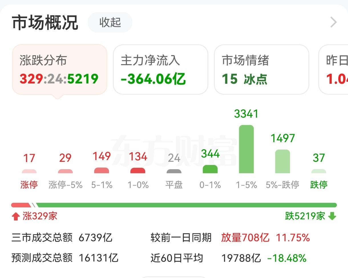 CPO、PCB、光通信模块、高宽带内存等板块再受重挫，创业板2500点告破，上证