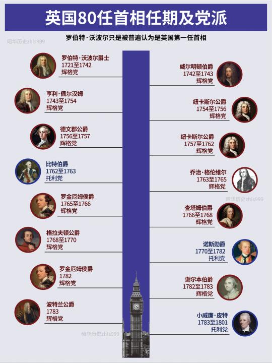 英国历任首相完整列表