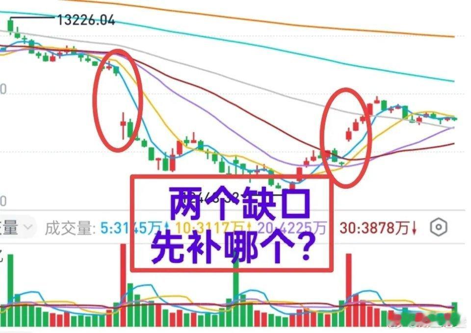 A股缺口博弈：21日下跌缺口与25日上涨缺口，谁先被回补？今日会直接下跌补缺口吗