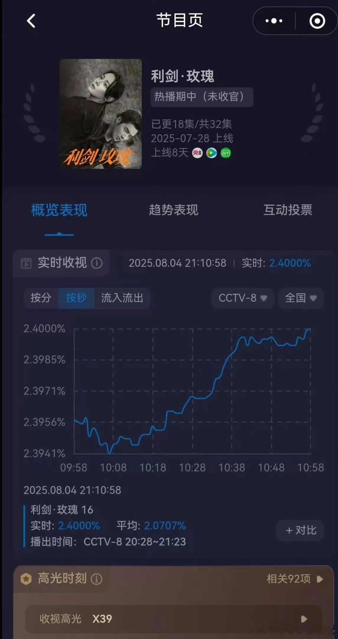 迪丽热巴《利剑玫瑰》今晚破2.4，有效播剧🔥 迪丽热巴利剑玫瑰收视率破2.4%