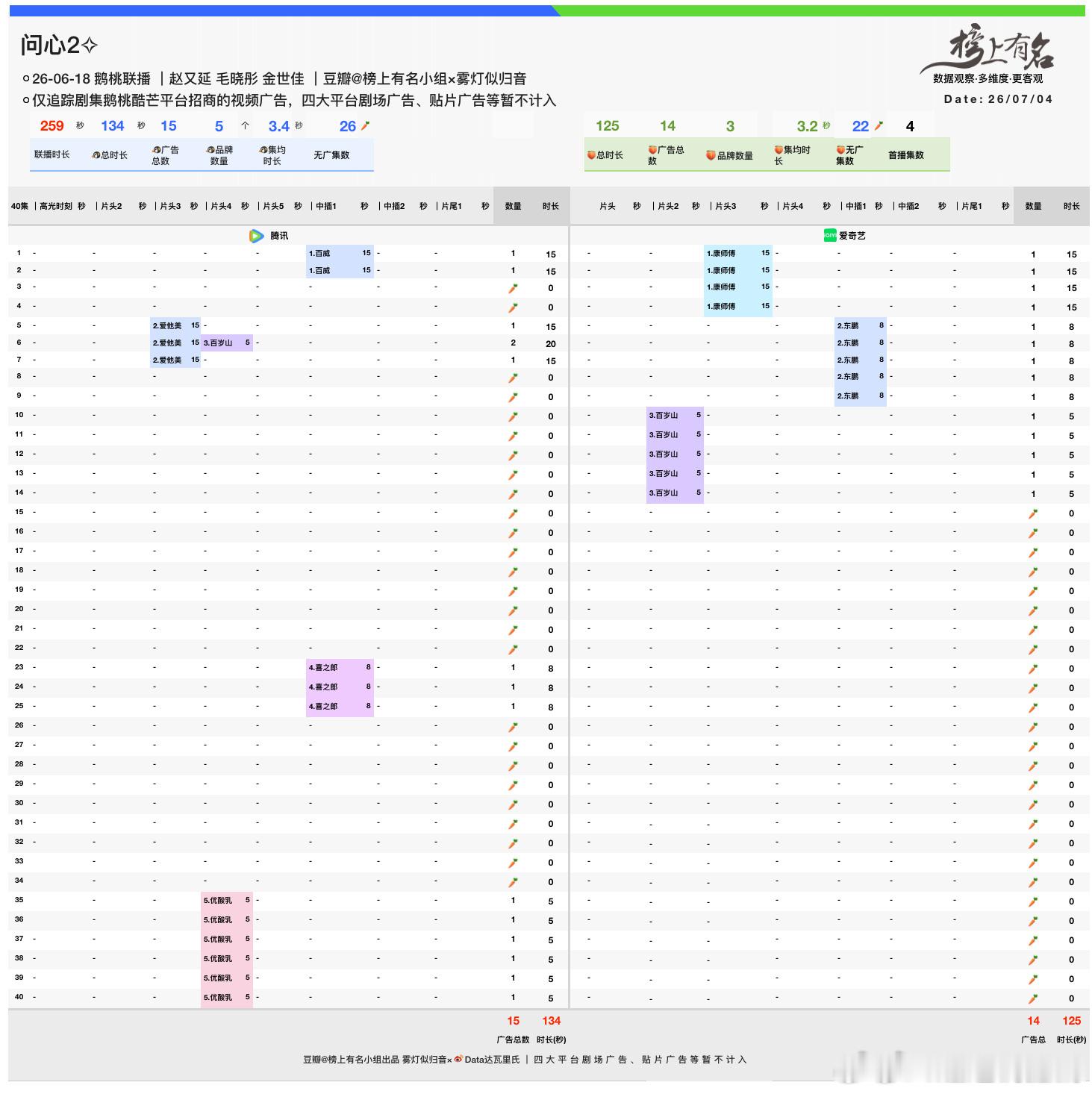 赵又廷、毛晓彤、金世佳问心2大结局今晚超点🐧问心2腾讯站内热度破24000新高