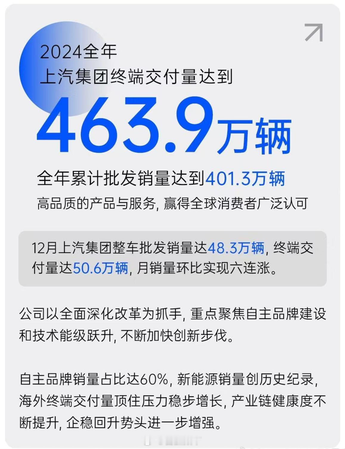 2024年度上汽集团总销量463.9万辆，依旧中国第一。（2023年度上汽集团总