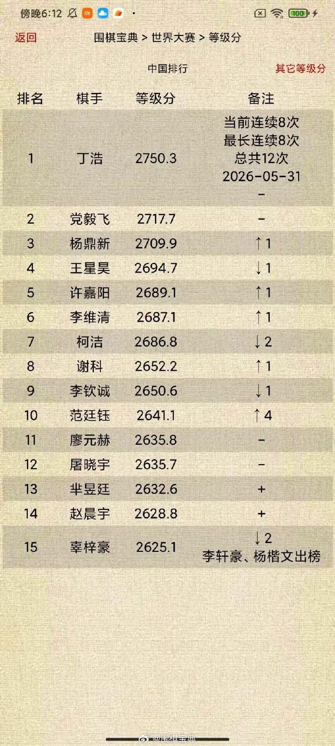 中韩围棋等级分Top15（截止2026-05-31）围棋 围棋超话
中国：柯洁跌
