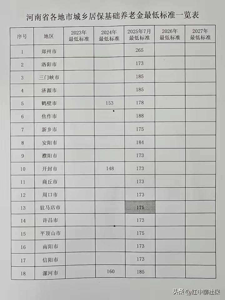 作者加速成长计划网友分享2025年7月份河南省城乡居民各地区养老金最低到手标准，