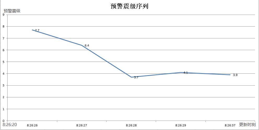 8月24日，四川长宁4.7级地震中，部分网友的手机却收到7.7级预警。对此，官方