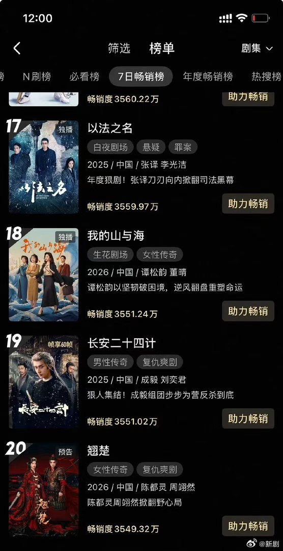 翘楚7日畅销榜翘楚的热度 翘楚7日畅销榜，翘楚的热度，咱就说还没播就已经拉新榜了