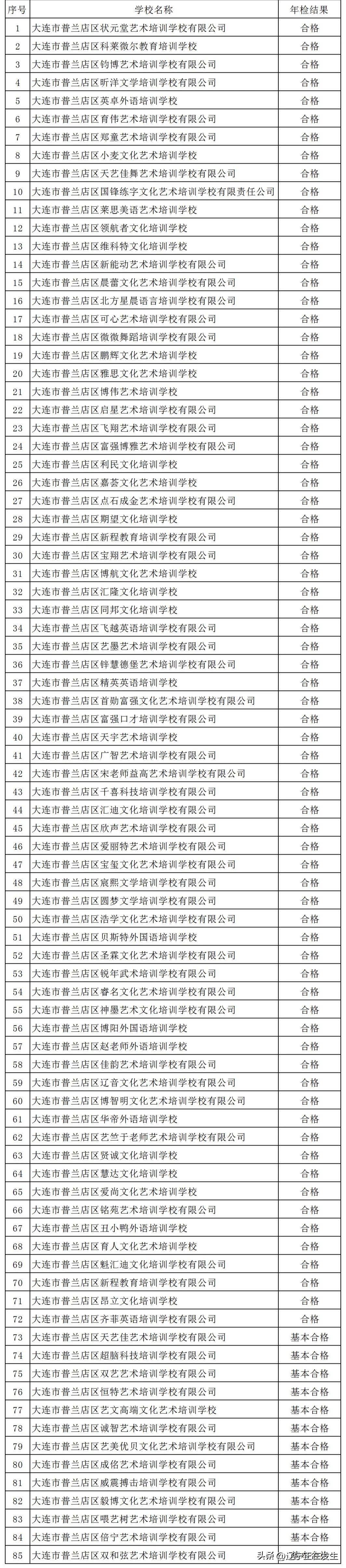 【2025年度普兰店区校外培训机构年检结果公示】
根据《中华人民共和国民办教育促