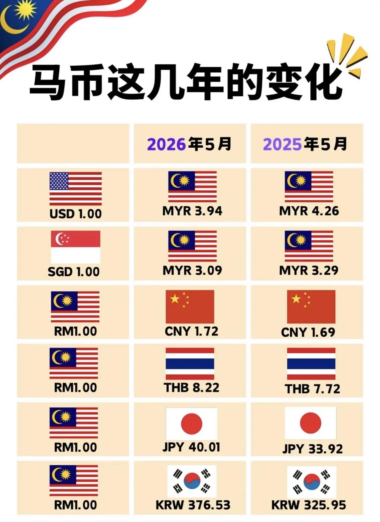 🇲🇾马币成为全球最强？？！！马来西亚这一年真的是赢麻了这一年马币持续走强，对