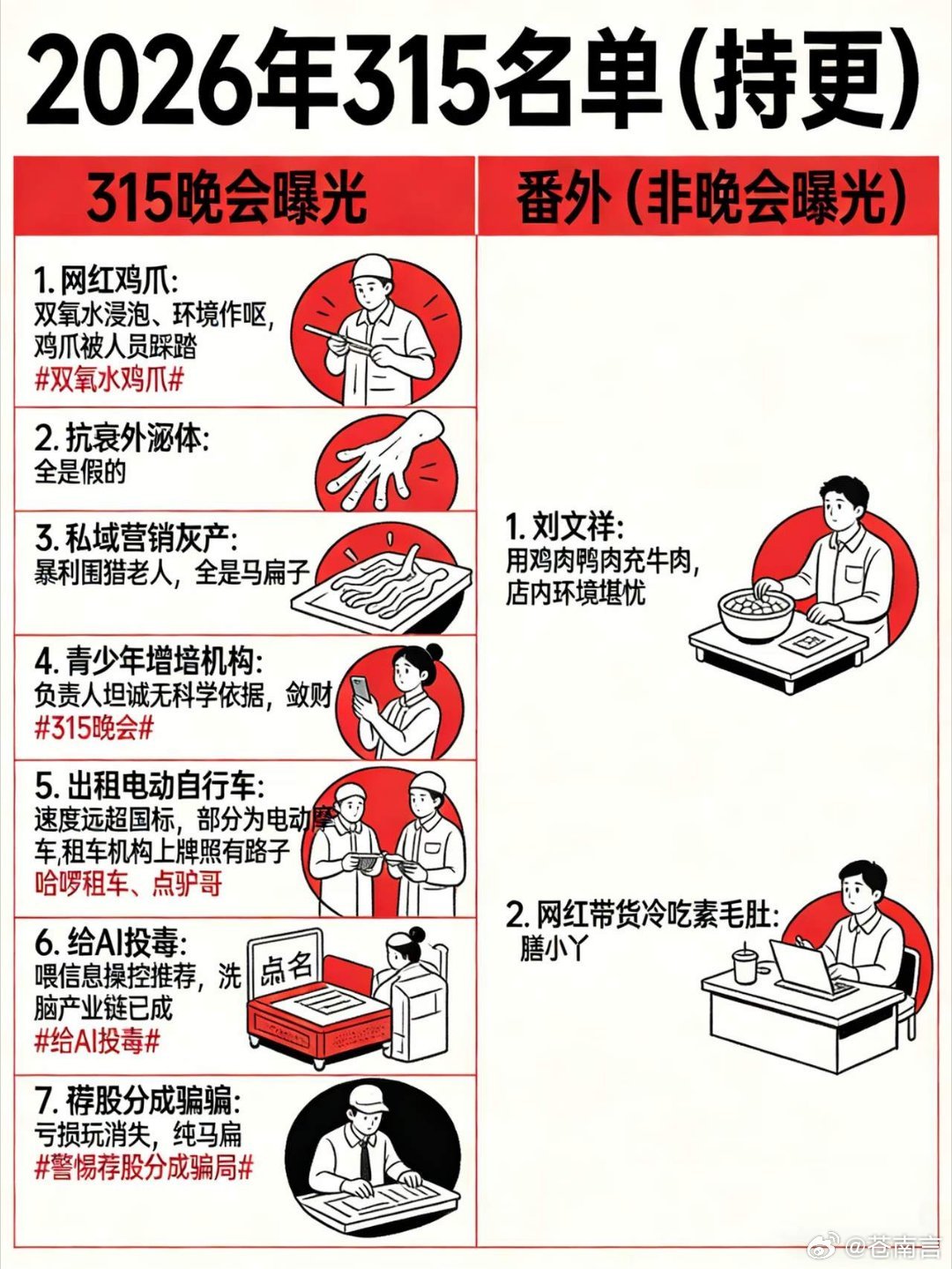 315曝光名单315晚会开始，避雷名单曝光，从食品到出行等九大领域都能让消费者踩