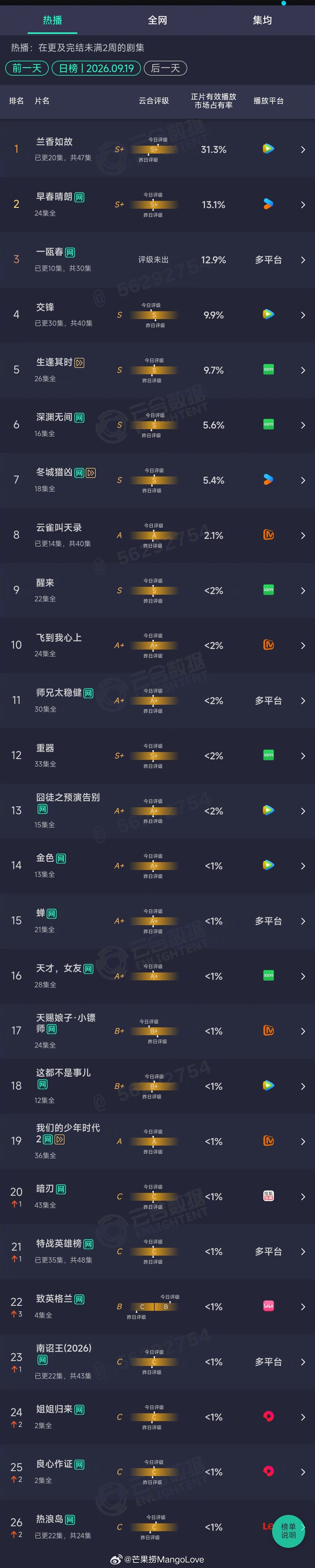 2026年09月19日云合剧集正片有效播放量市占率TOP301 兰香如故 31.