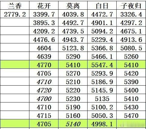 🐧头部古偶的拉新对比 ​​​