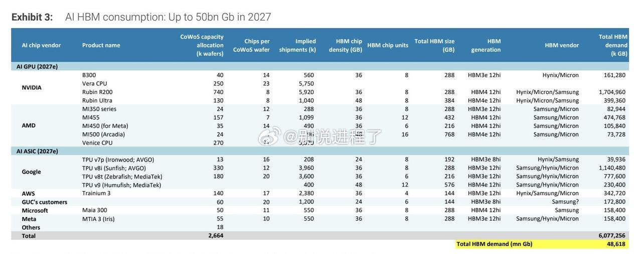 根据大摩的数据，2027年AI HBM消耗量将达到500亿GB。

我们需要大量