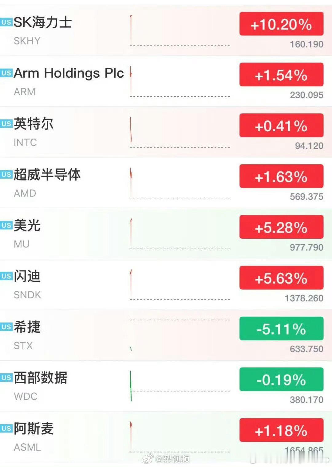 【SK海力士市值暴涨超6400亿元】美存储芯片股暴涨10月28日，美股三大指数集