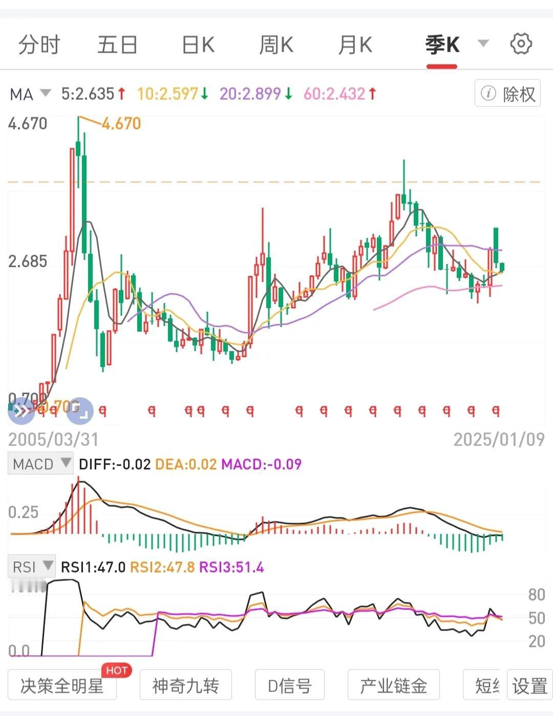 能够识别月线周线级别上行趋势的股权或ETF。
熟悉熟练拐点，三步走，周线月线级别