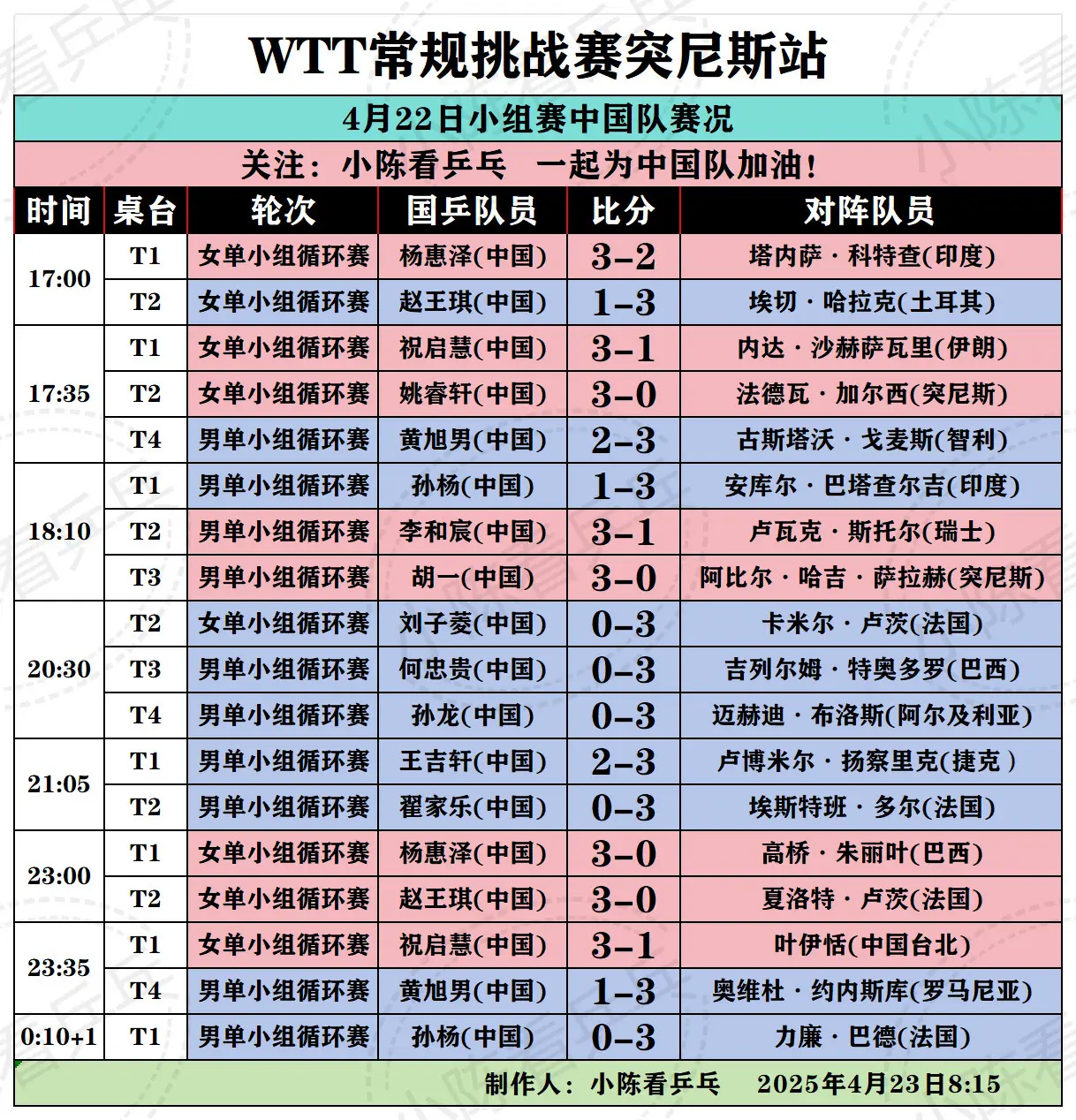 WTT突尼斯常规挑战赛4月22日国乒赛况。WTT突尼斯常规挑战赛4月2...