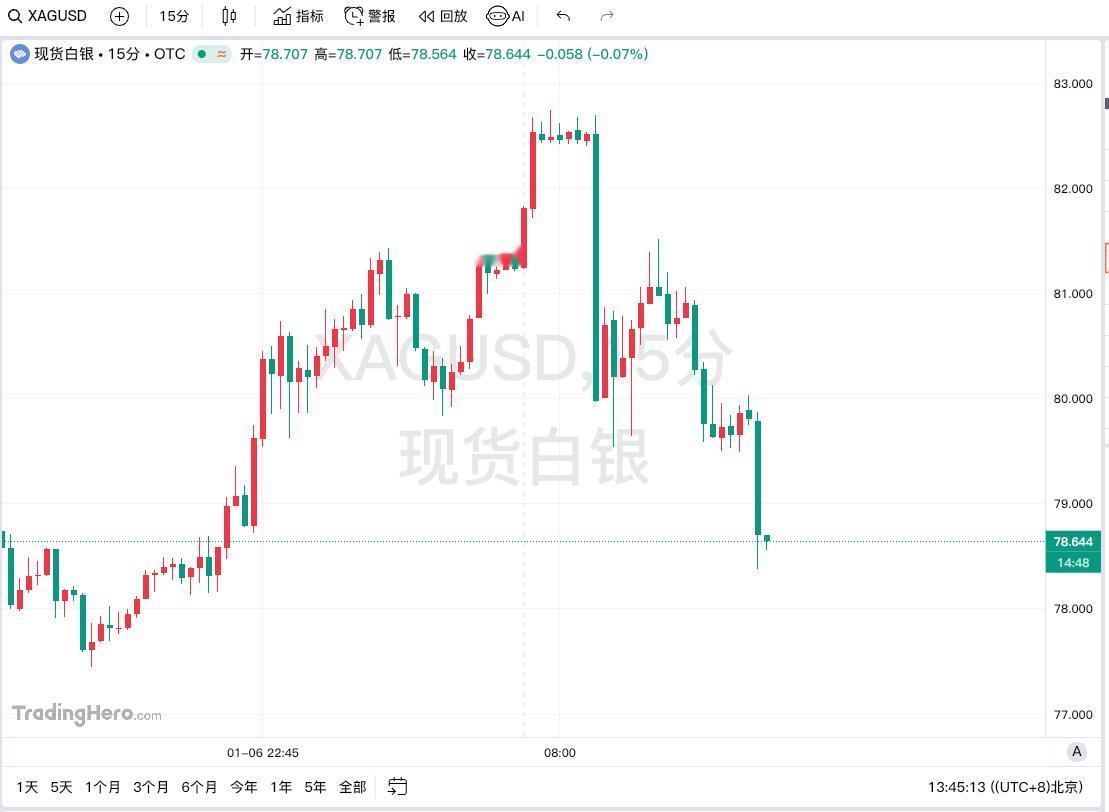 贵金属价格持续走低，白银现货、期货跌幅均超3%。
现货白银日内跌幅扩大至3.00