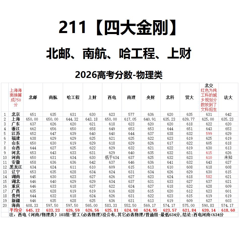 211【四大金刚】北邮、南航、哈工程、上财（2026高考分数）
全网唯一【物理类