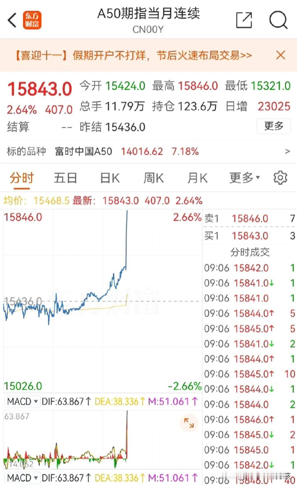 这么涨，发生了什么？……
富时A50指数期货突然直线拉升，一柱擎天走势…
周一A