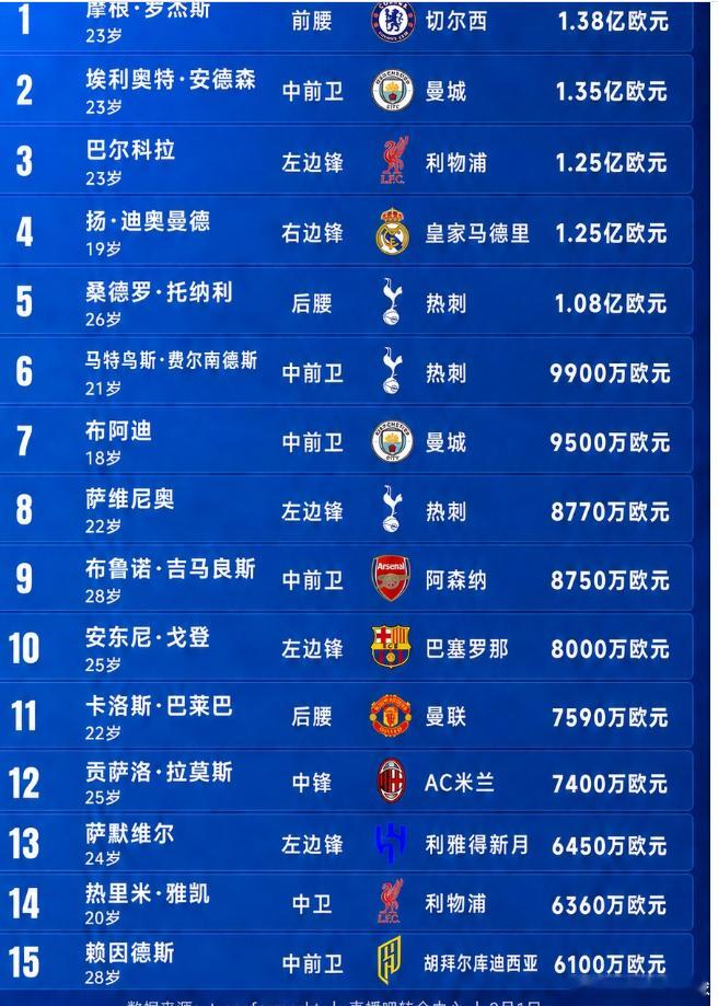 35亿欧全球第一！英超今夏总支出超意西德法之和，第二意甲11亿五大联赛夏窗支出&