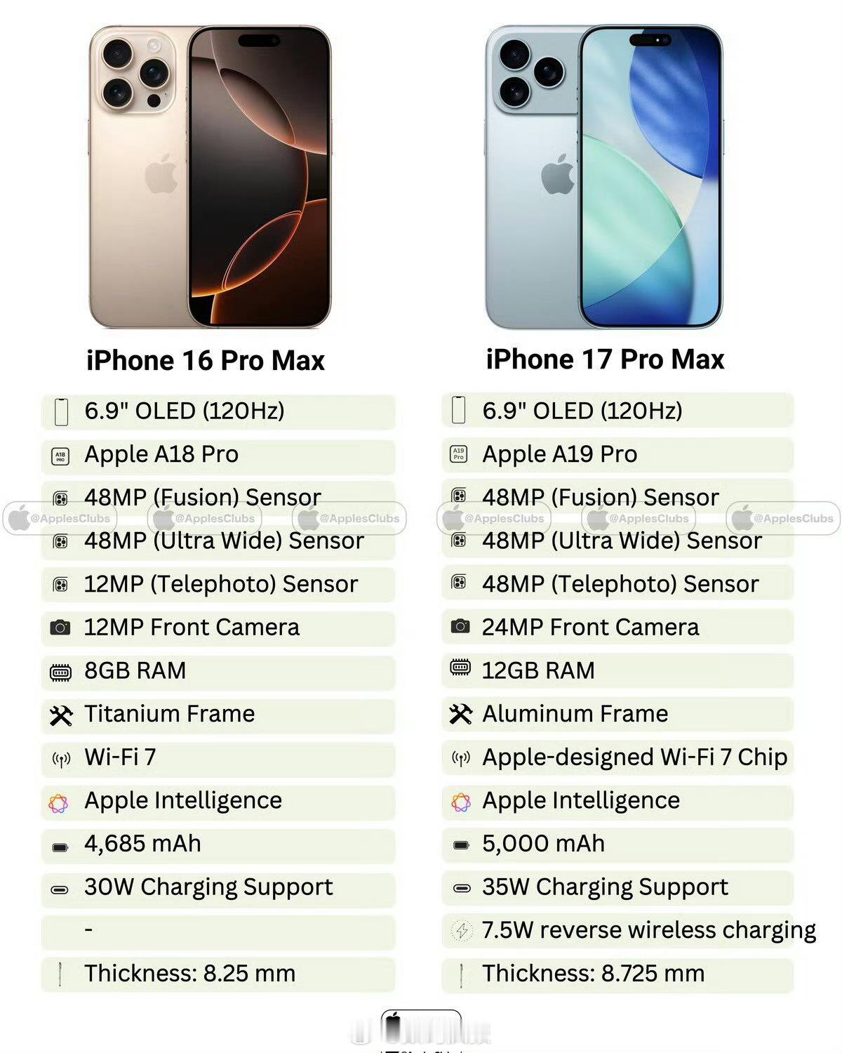 iPhone17PM对比16PM感觉这次苹果牙膏挤的挺多的，iPhone 17 