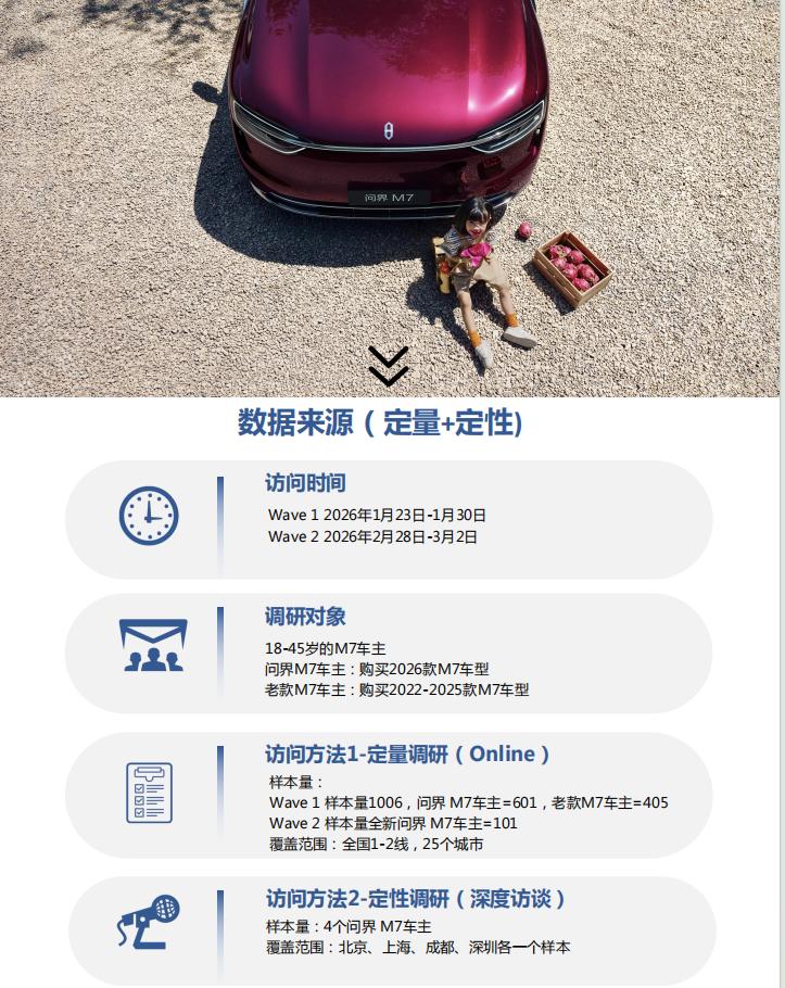 全新问界M7车主画像报告出炉，这届年轻奶爸比做攻略还细
最近看了一份挺有意思的全