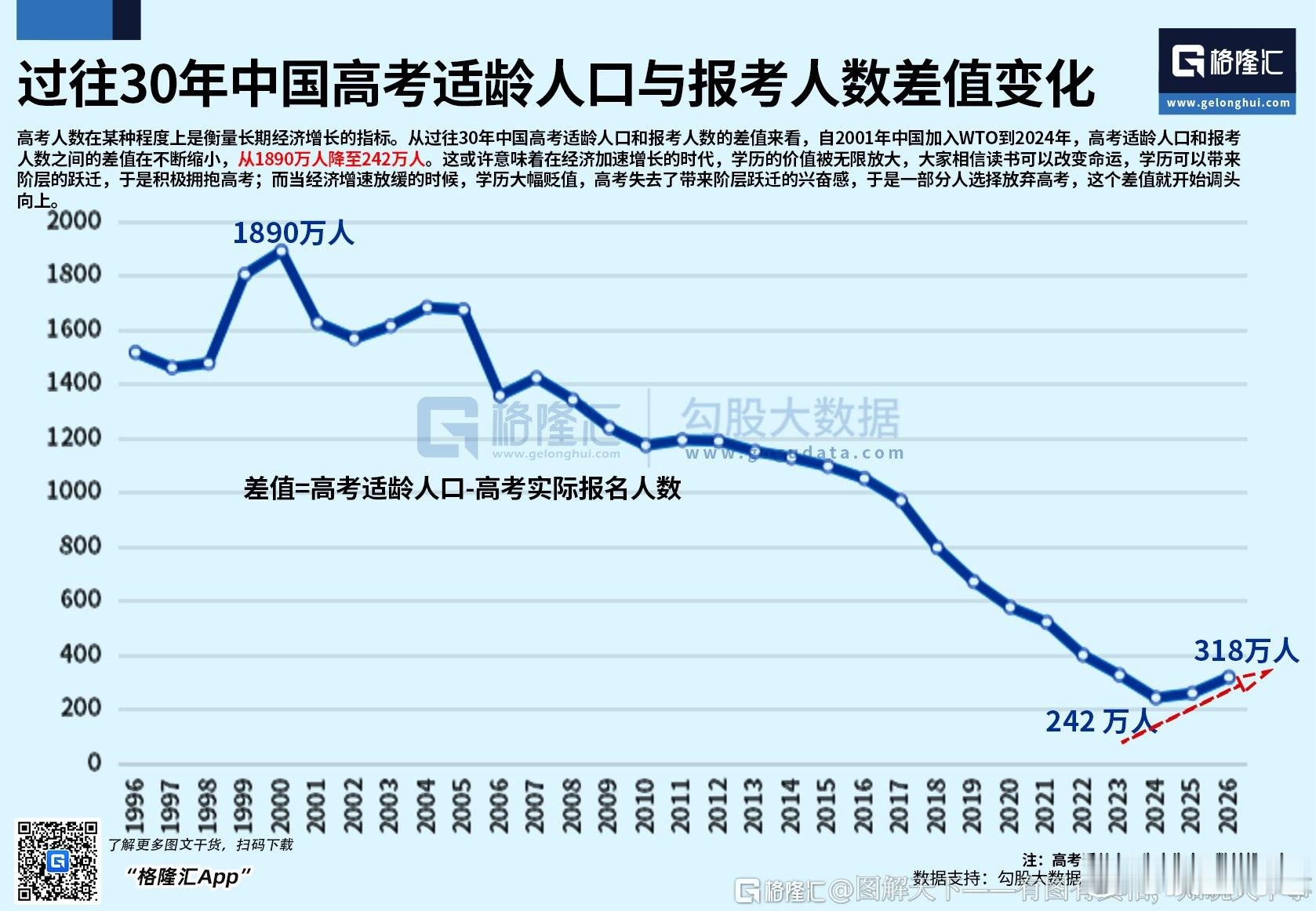 这个数据有意思，差值进入拐点 
