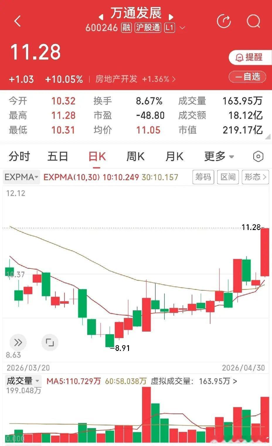 万通发展icon，这个公司传统业务是房地产，现在归类为存储芯片icon概念。连续