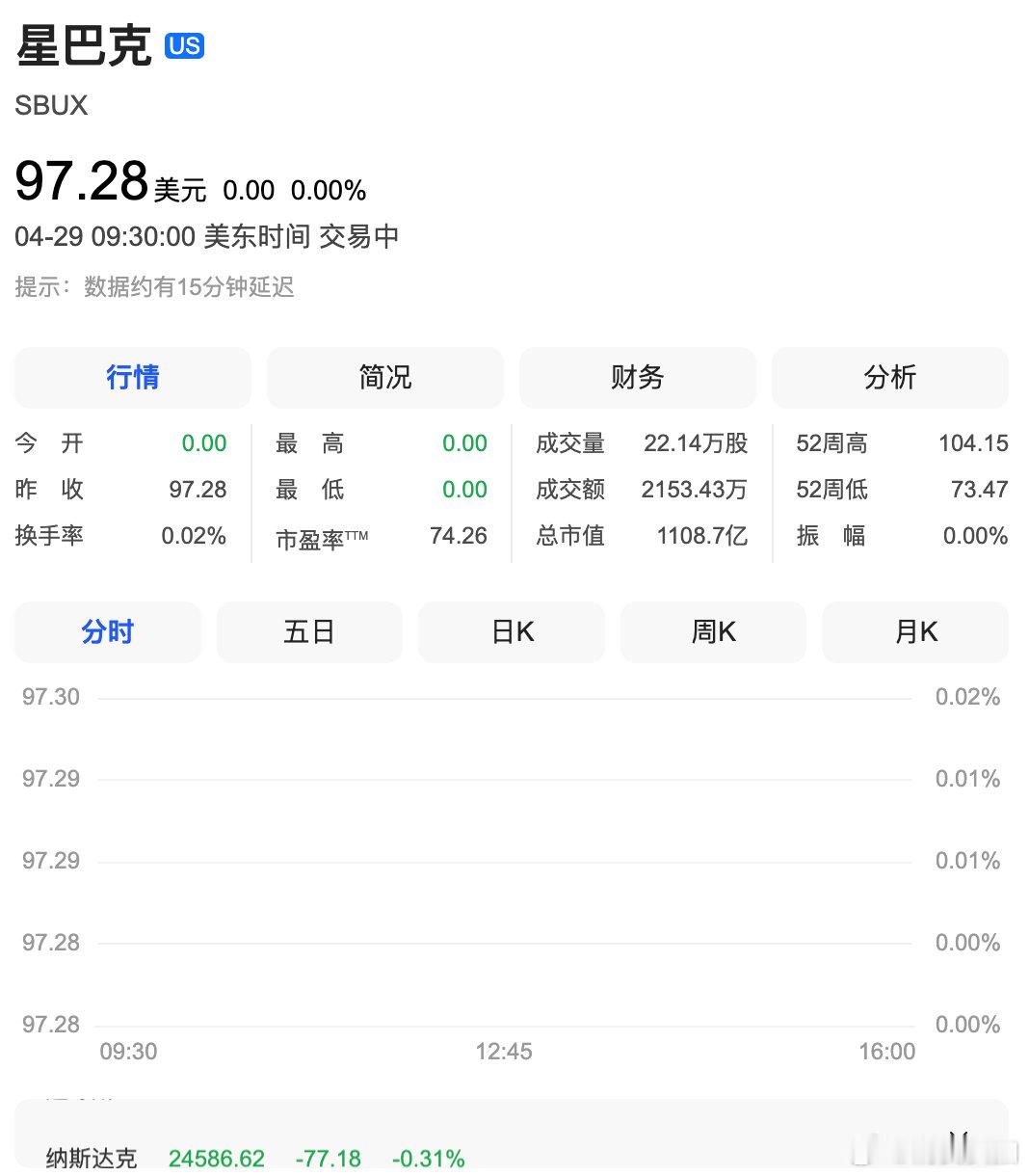【星巴克大涨超5%创新高，星巴克股价再大涨 】4月29日，星巴克股价一度上涨5.