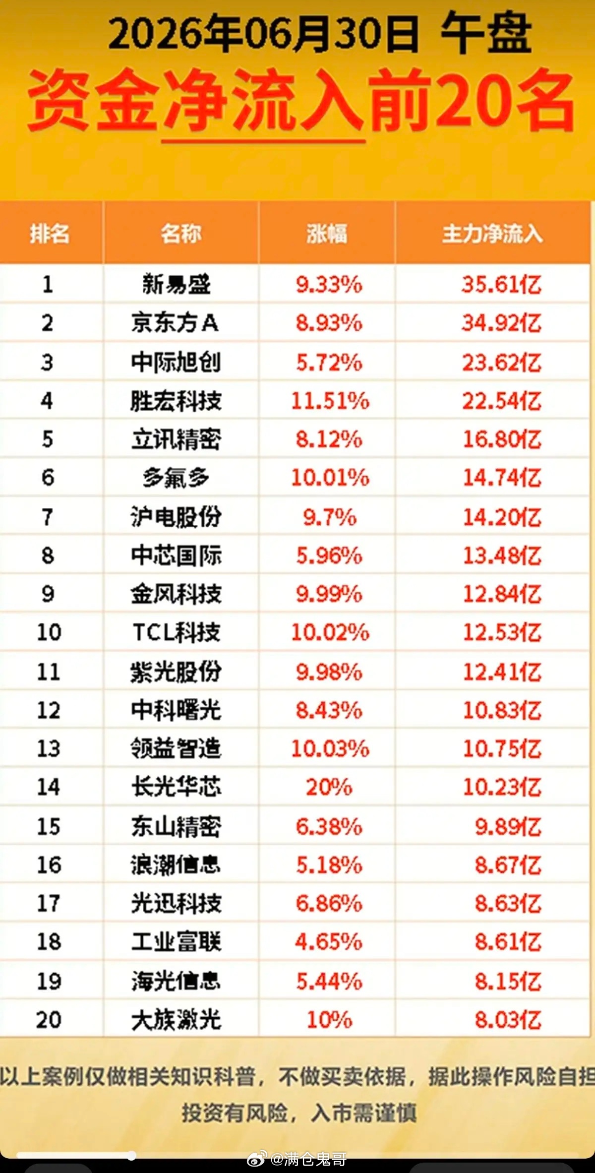 6.30周二  主力大资金+抢筹出逃TOP20!资金抢筹：荣耀概念、苹果产业链、