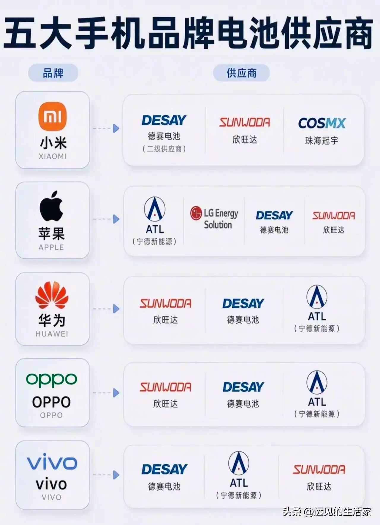 原来大家的手机电池，供应商高度重合！看完打破品牌滤镜！ 