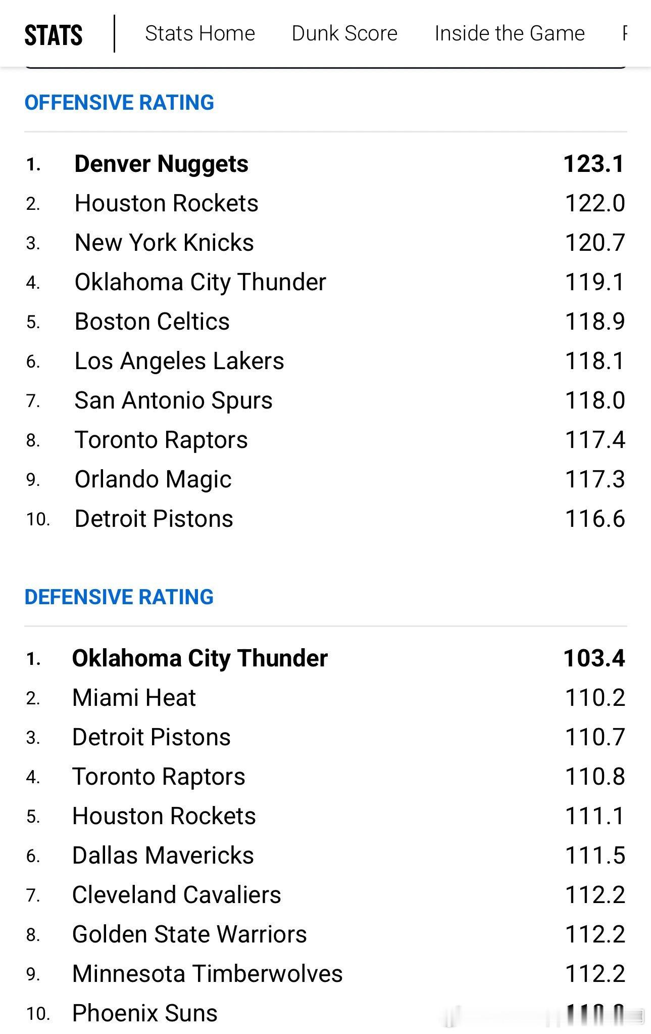 进攻效率第二🥈防守效率第五的火箭将迎来本赛季第一次背靠背比赛，连续客场面对爵士