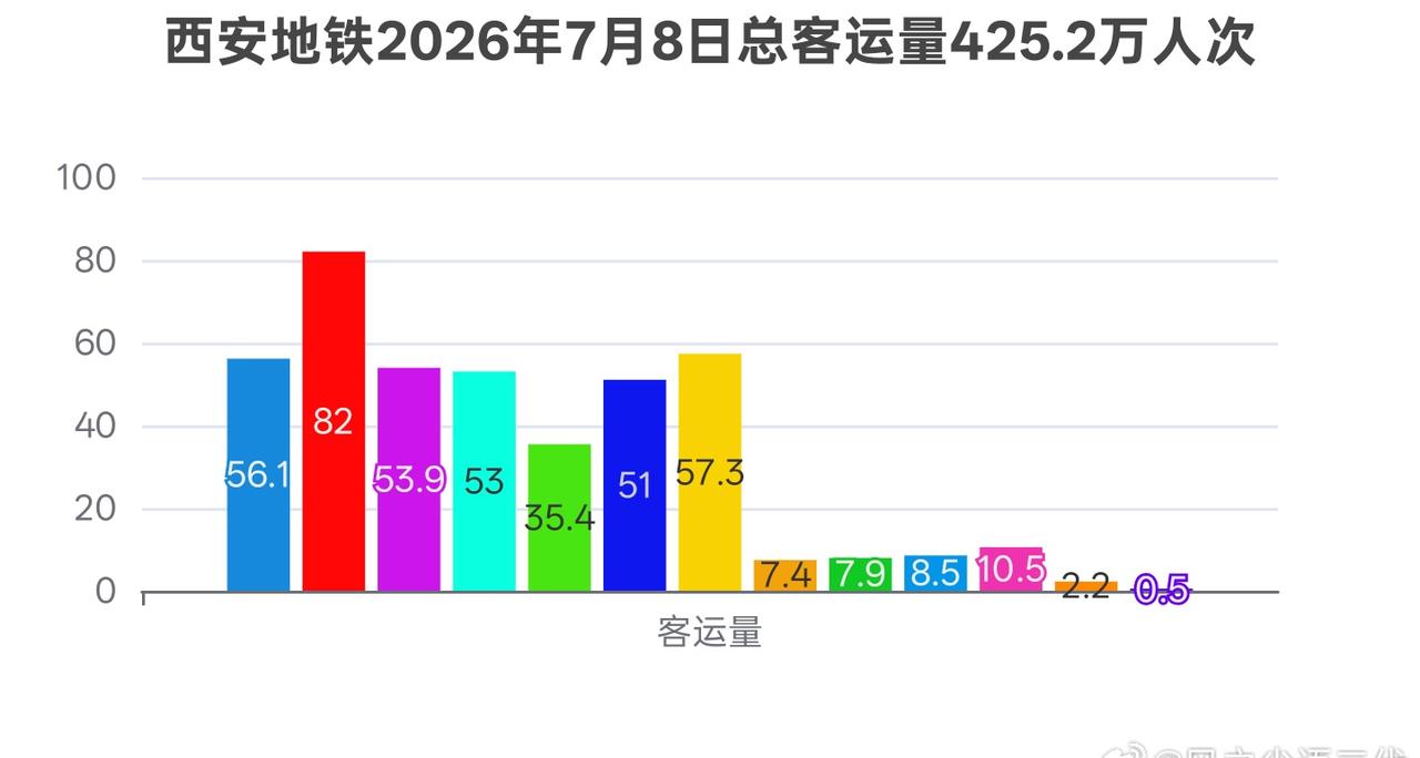 西安地铁西安地铁2026年7月8日总客运量425.2万人次，符合预期内正常水平，