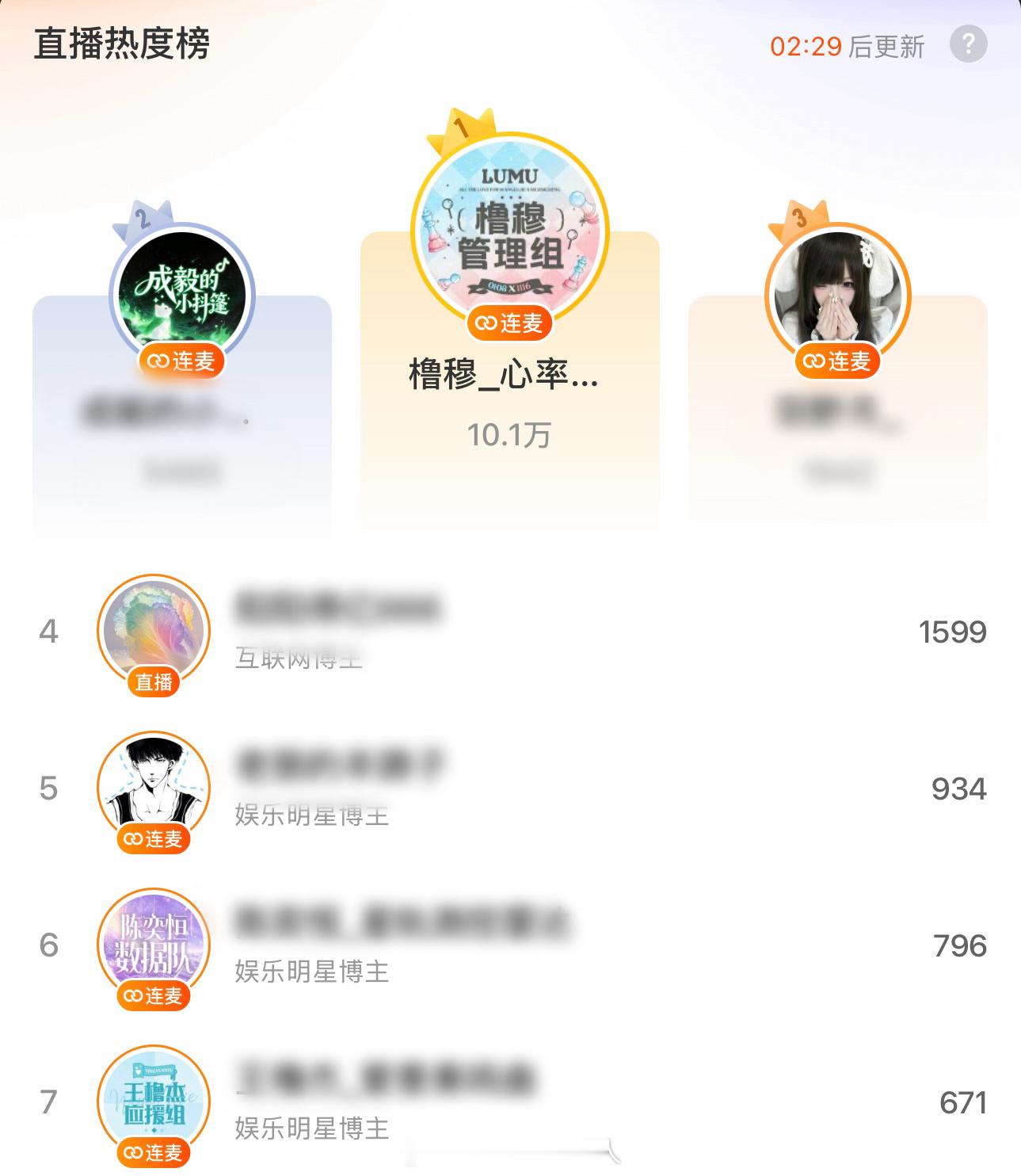 橹穆管理组直播橹穆管理组直播登顶热度榜第一☝️ 这泼天的热度和实力时代峰峻接好了