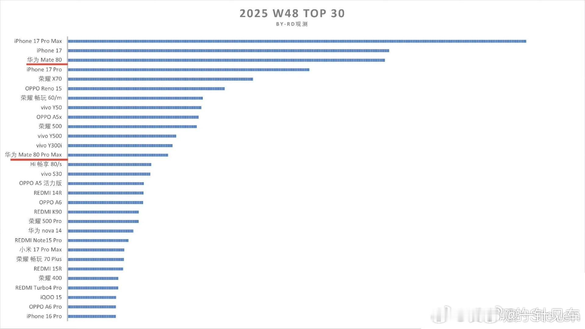 手机W48周销量，这个数据有不少有意思的地方