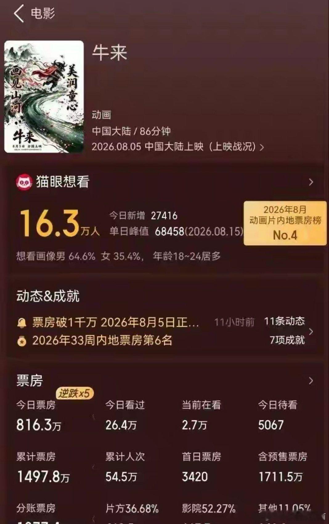 牛来这部由母子二人手搓出来的动画，开局票房惨淡，靠着网络热议实现逆势翻盘。粗糙的