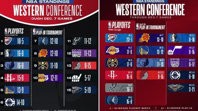 人家是三十年河东三十年河西！
到了湖人这里，得到东契奇之后，直接起飞，一年河东，