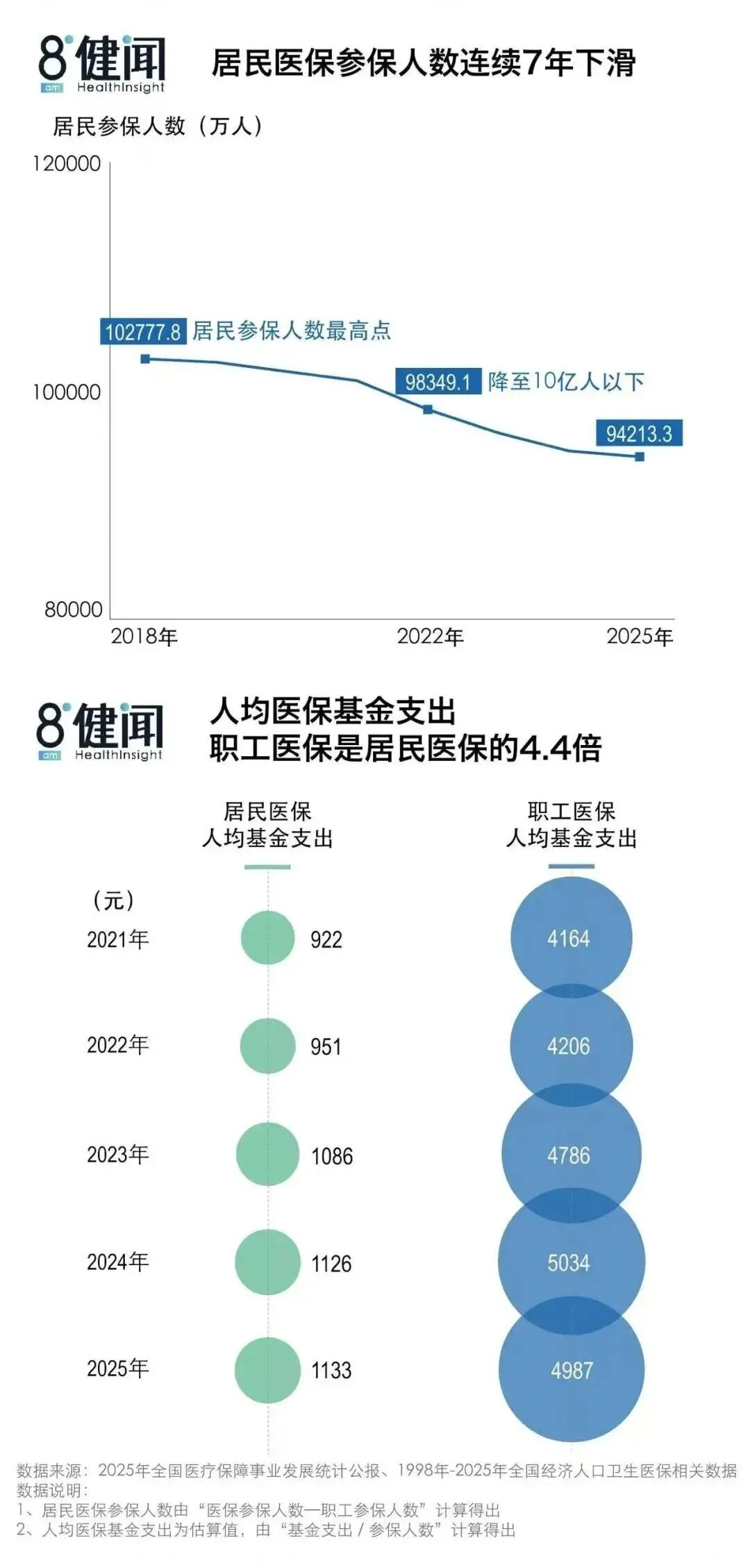 居民医保参保人数连续7年下滑职工医保压力增大，平均每2.6个上班族养一个退休老人