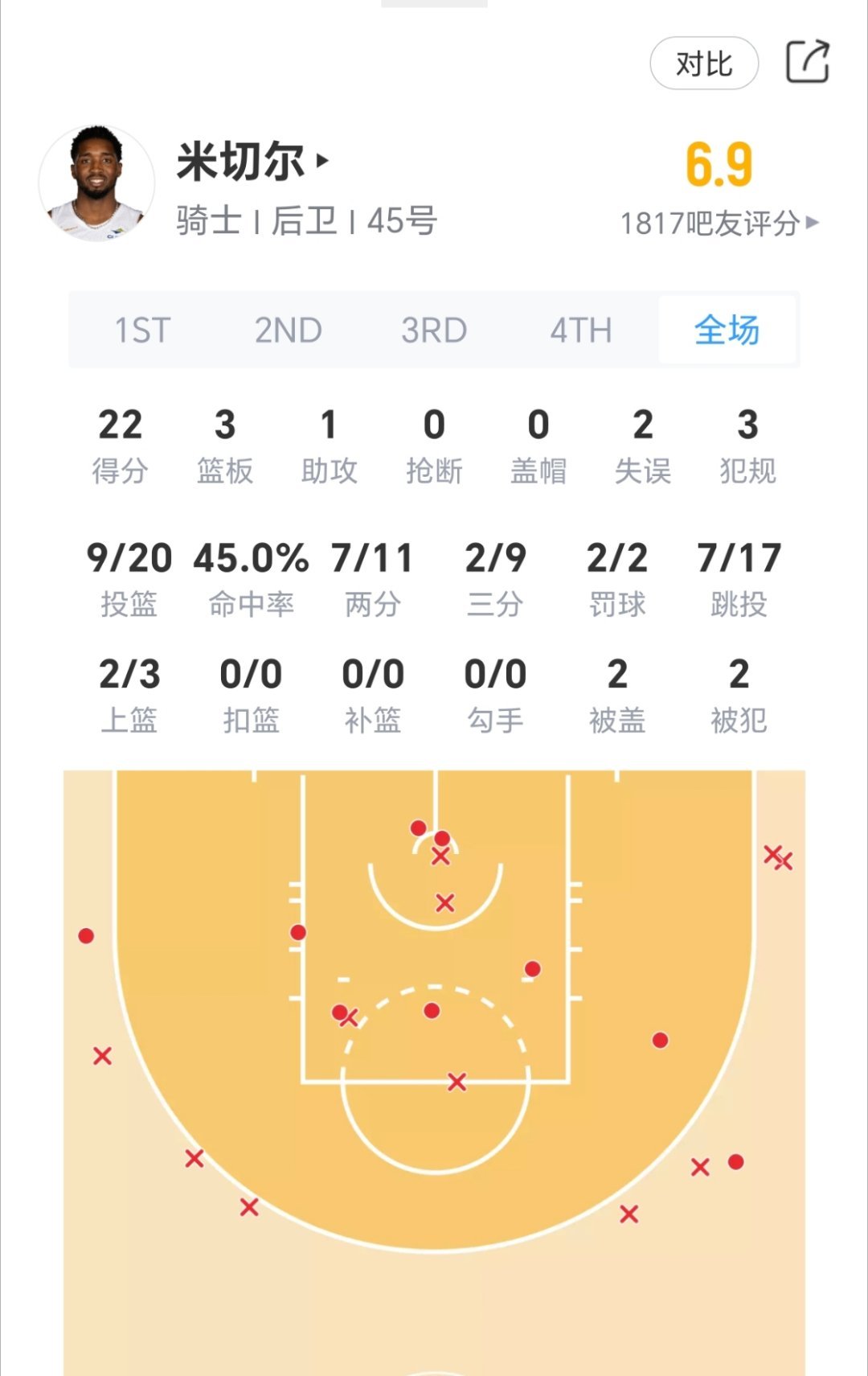 米切尔今日表现；打几分？骑士vs猛龙nba季后赛