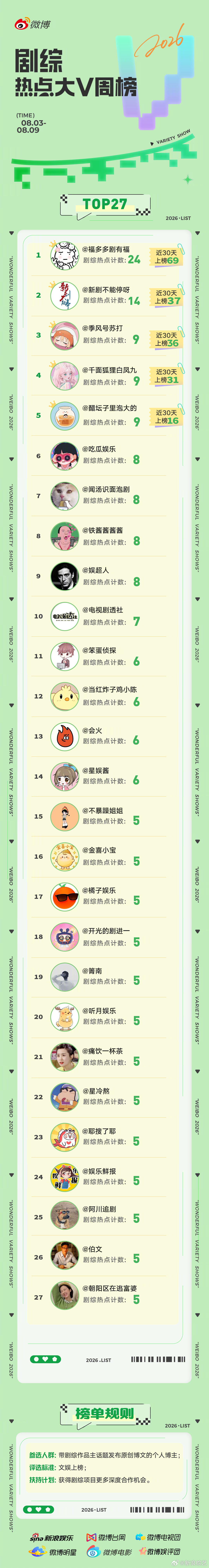 0803-0809剧综热点大v周榜来袭！TOP25一键速览剧综热点大V周榜恭喜本